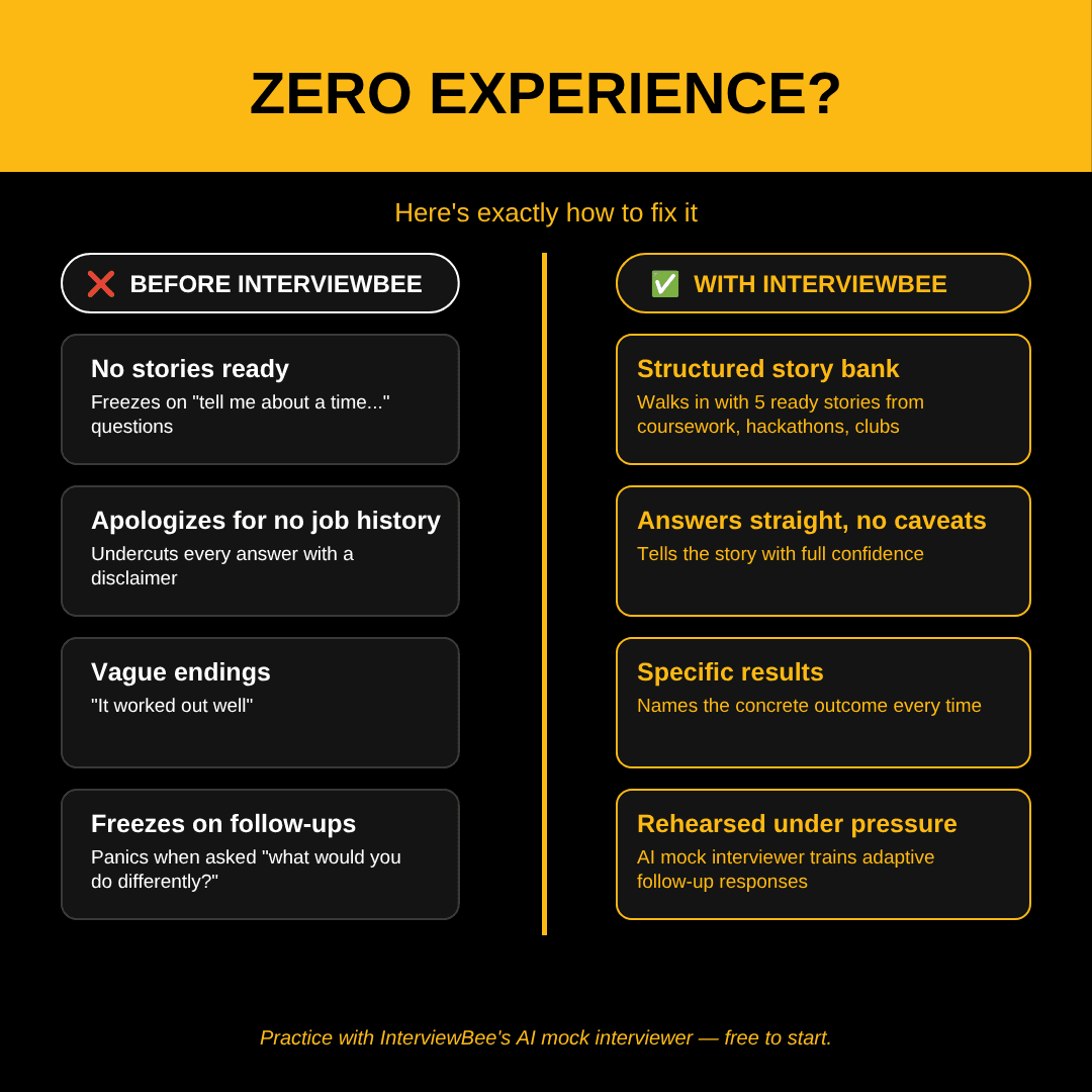 Comparison showing how candidates with no work experience can build structured stories, answer confidently, name specific results, and rehearse follow-up questions