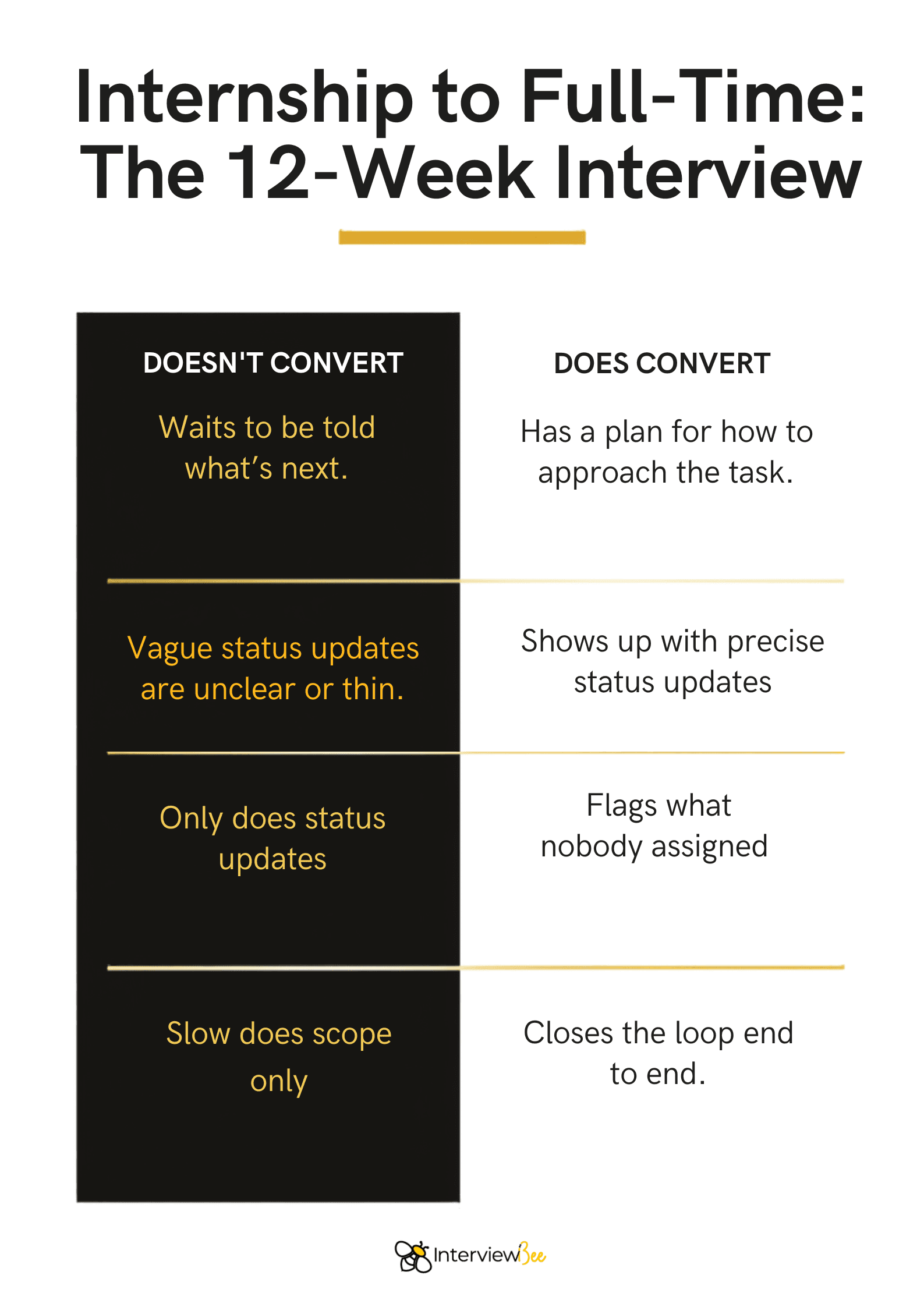 Internship to full-time offer conversion infographic comparing behaviors that convert with behaviors that do not convert