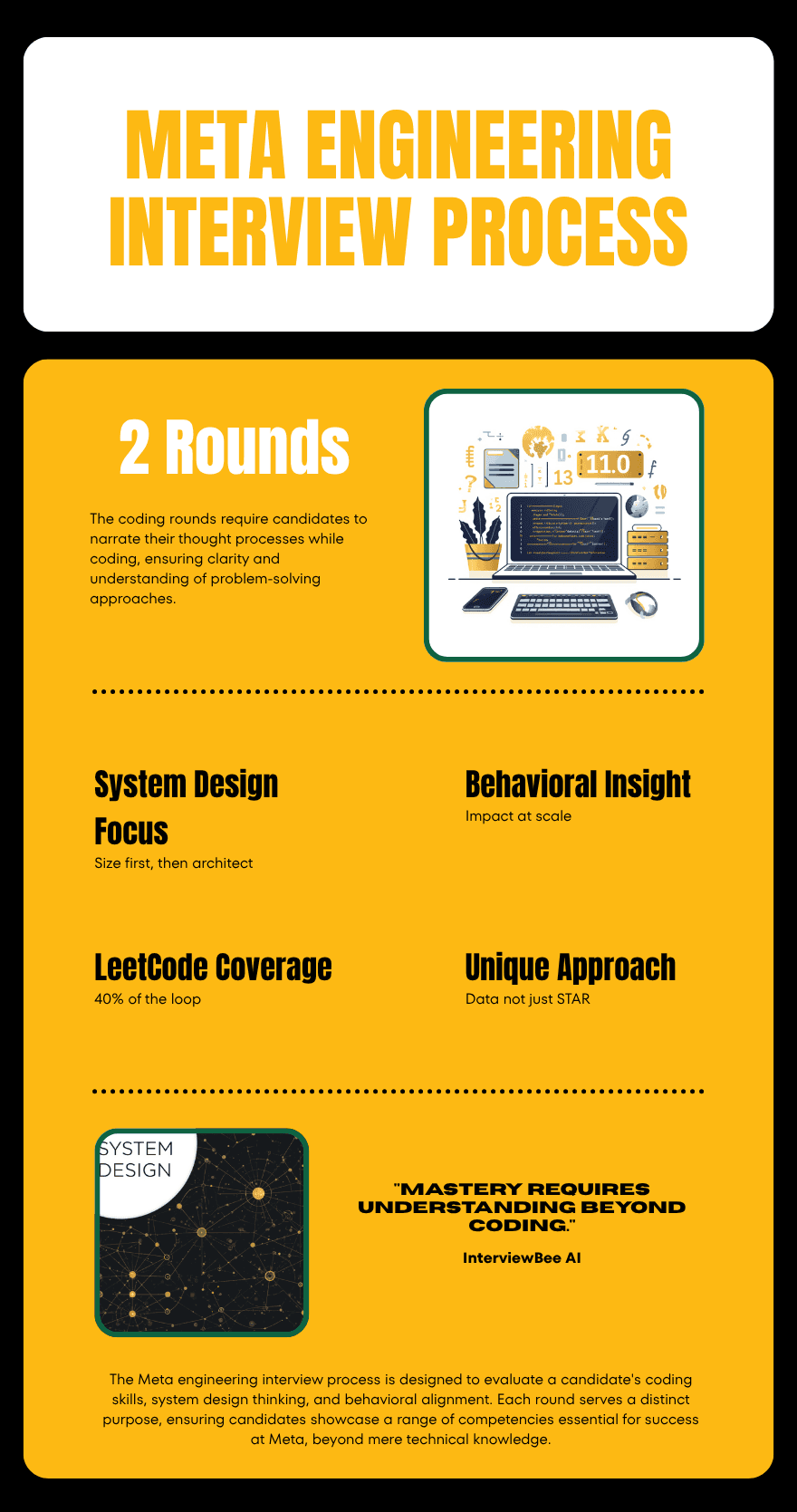 Meta engineering interview process infographic covering coding rounds, system design, behavioral insight, LeetCode coverage, and preparation approach