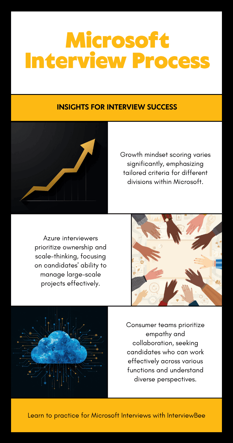 Microsoft interview process infographic comparing Azure ownership and scale-thinking signals with consumer team empathy and collaboration signals