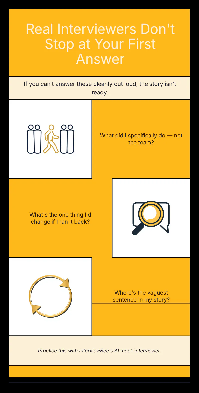 Interview follow-up practice checklist covering individual contribution, what to change, and the vaguest part of a behavioral story