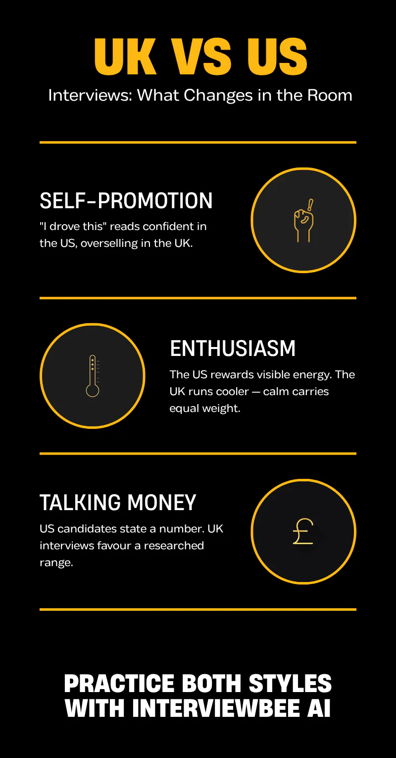 UK versus US interview differences in self-promotion, enthusiasm, and how candidates discuss salary