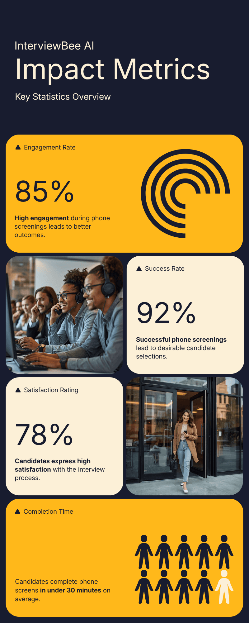 InterviewBee AI impact metrics infographic for technical phone screen preparation