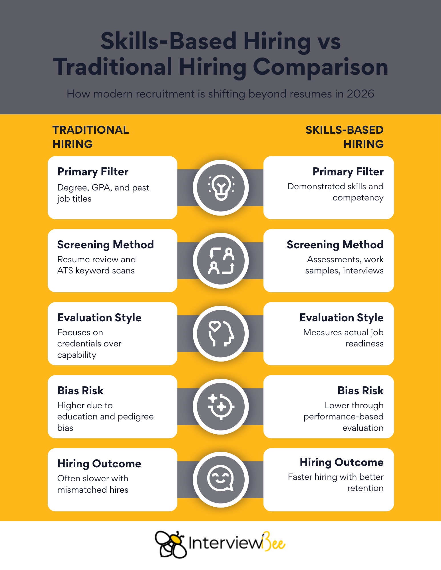 Infographic detailing the benefits and challenges of skills-based hiring