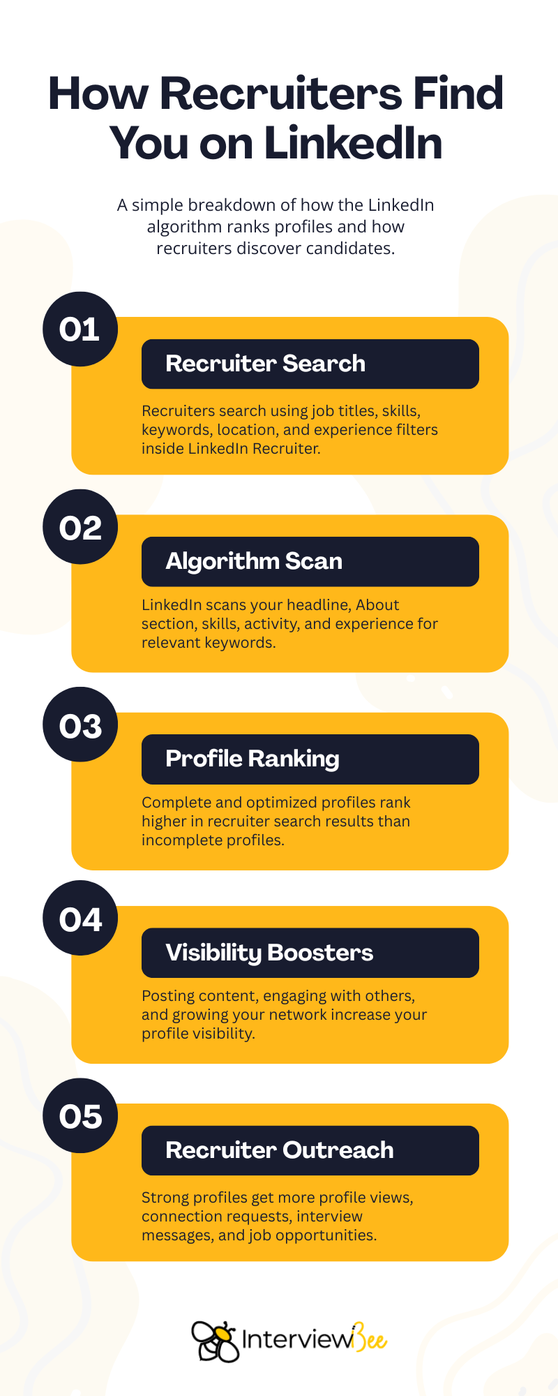 Infographic explaining how the LinkedIn algorithm ranks profiles for recruiters based on signals like keywords and activity