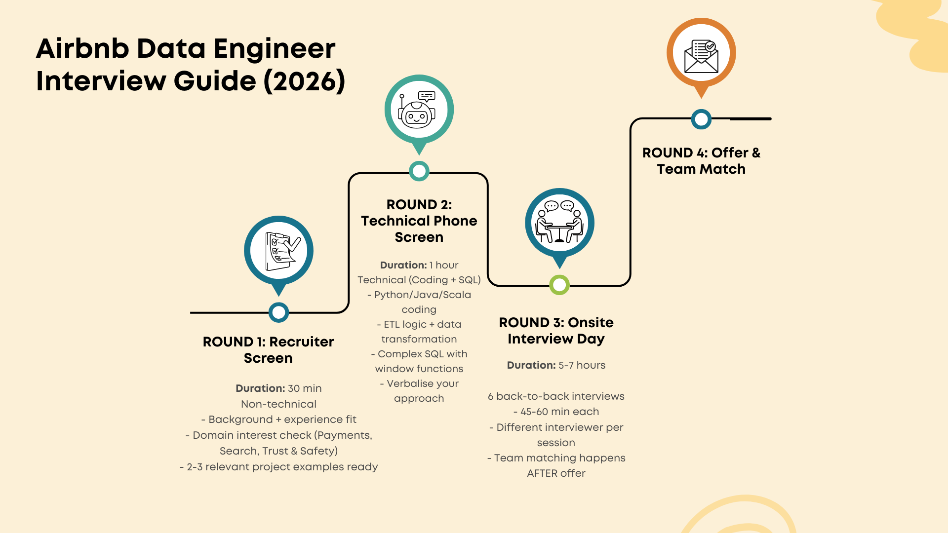 Airbnb Data Engineer Interview Process