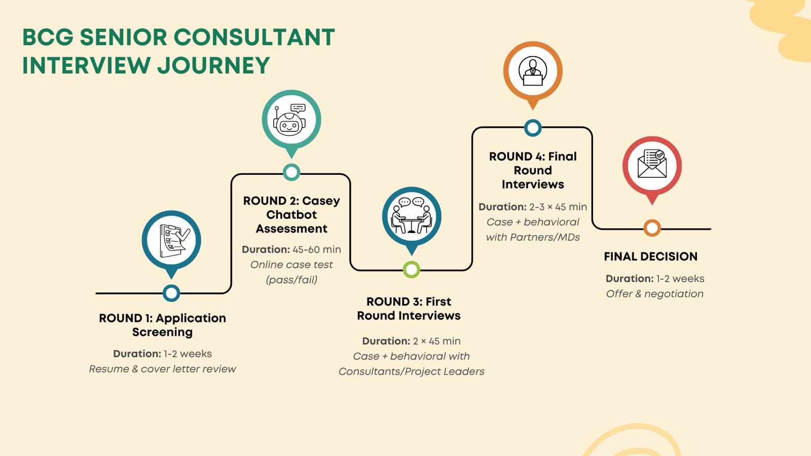 BCG Interview Infographic