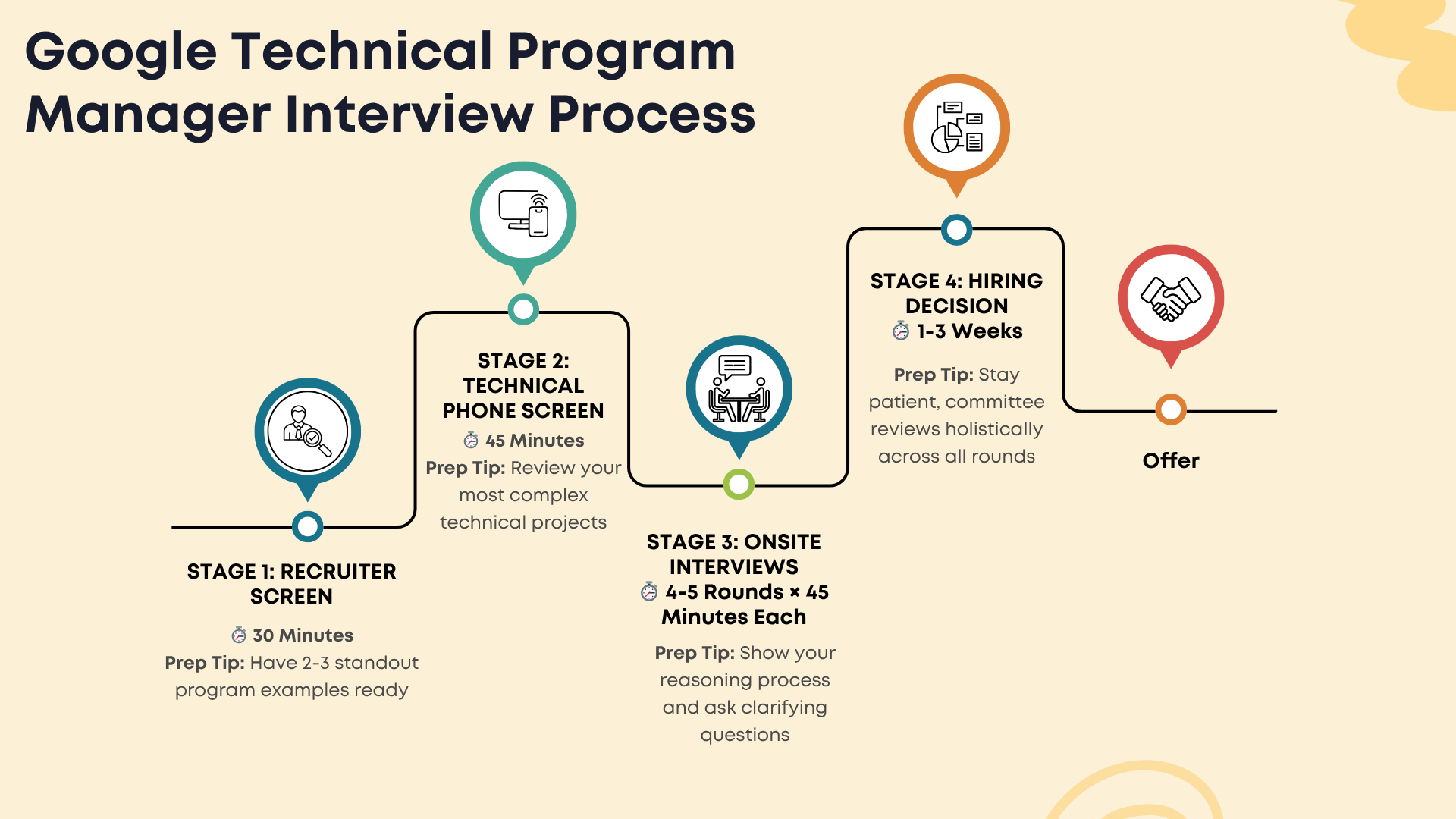 Google TPM Interview Infographic