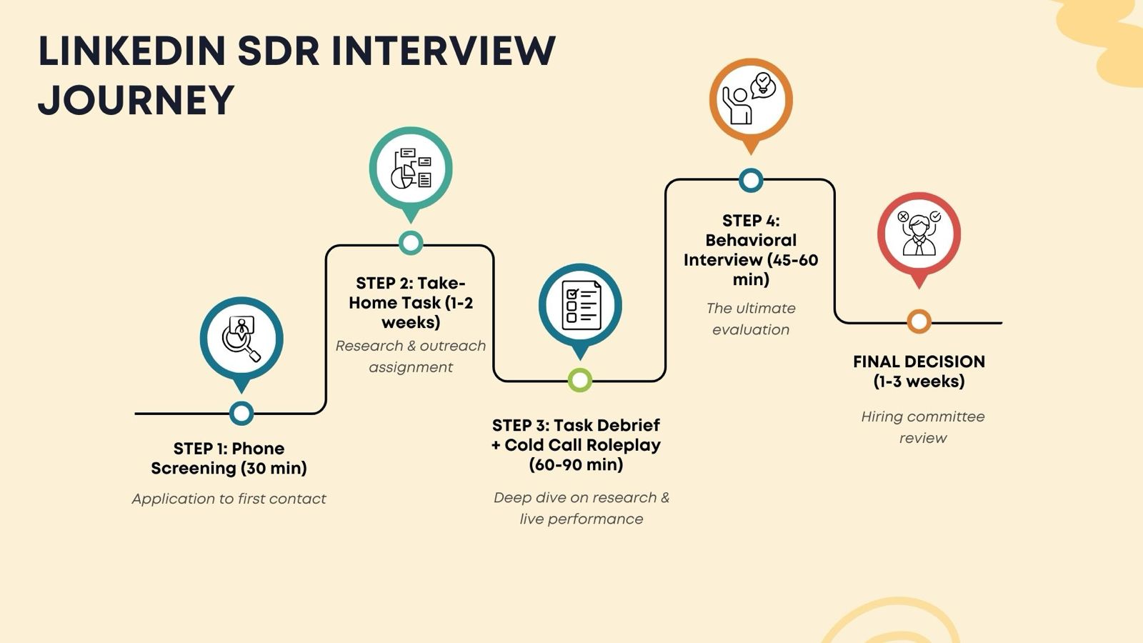 LinkedIn SDR Interview Infographic