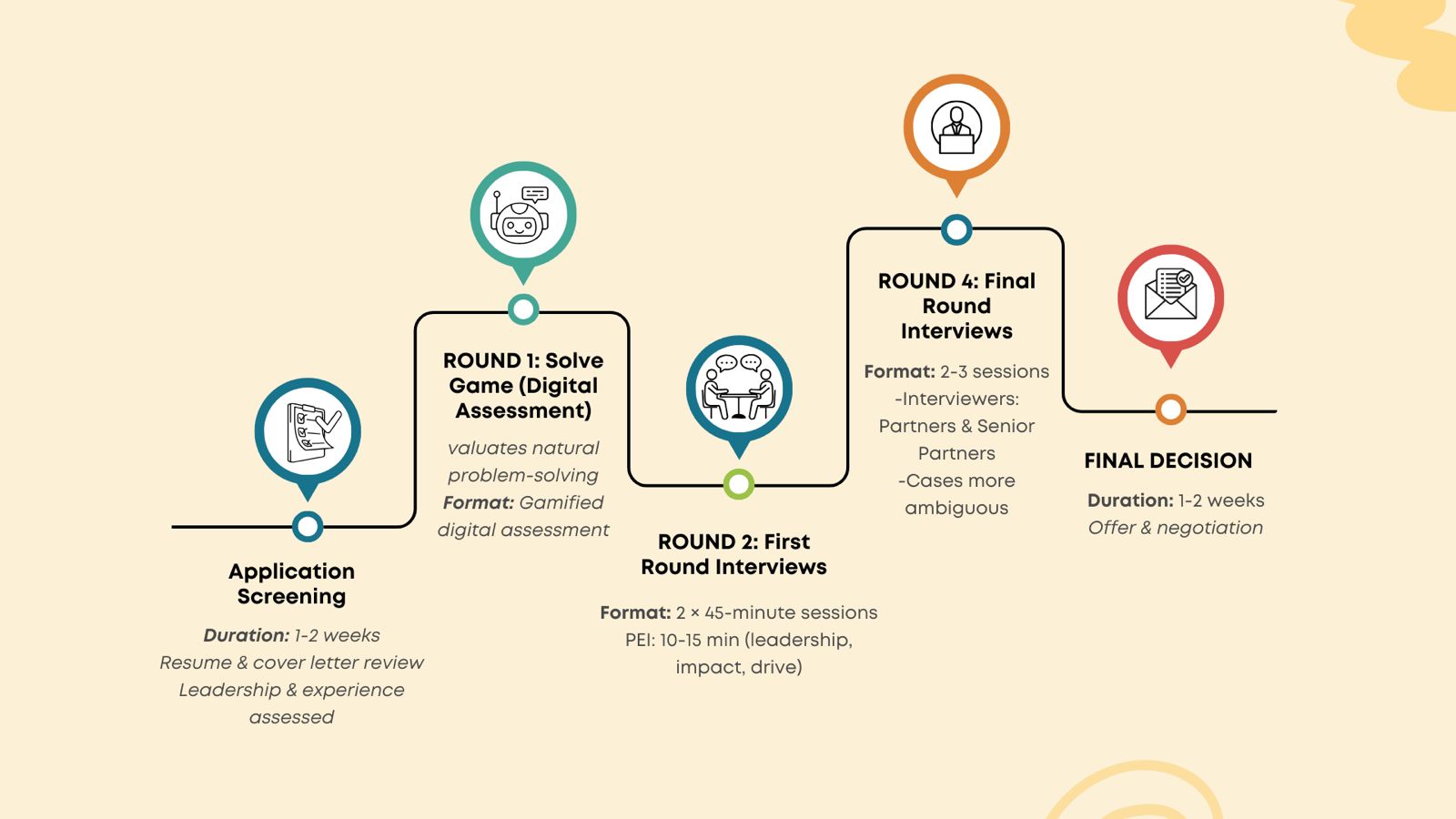 McKinsey Interview Infographic
