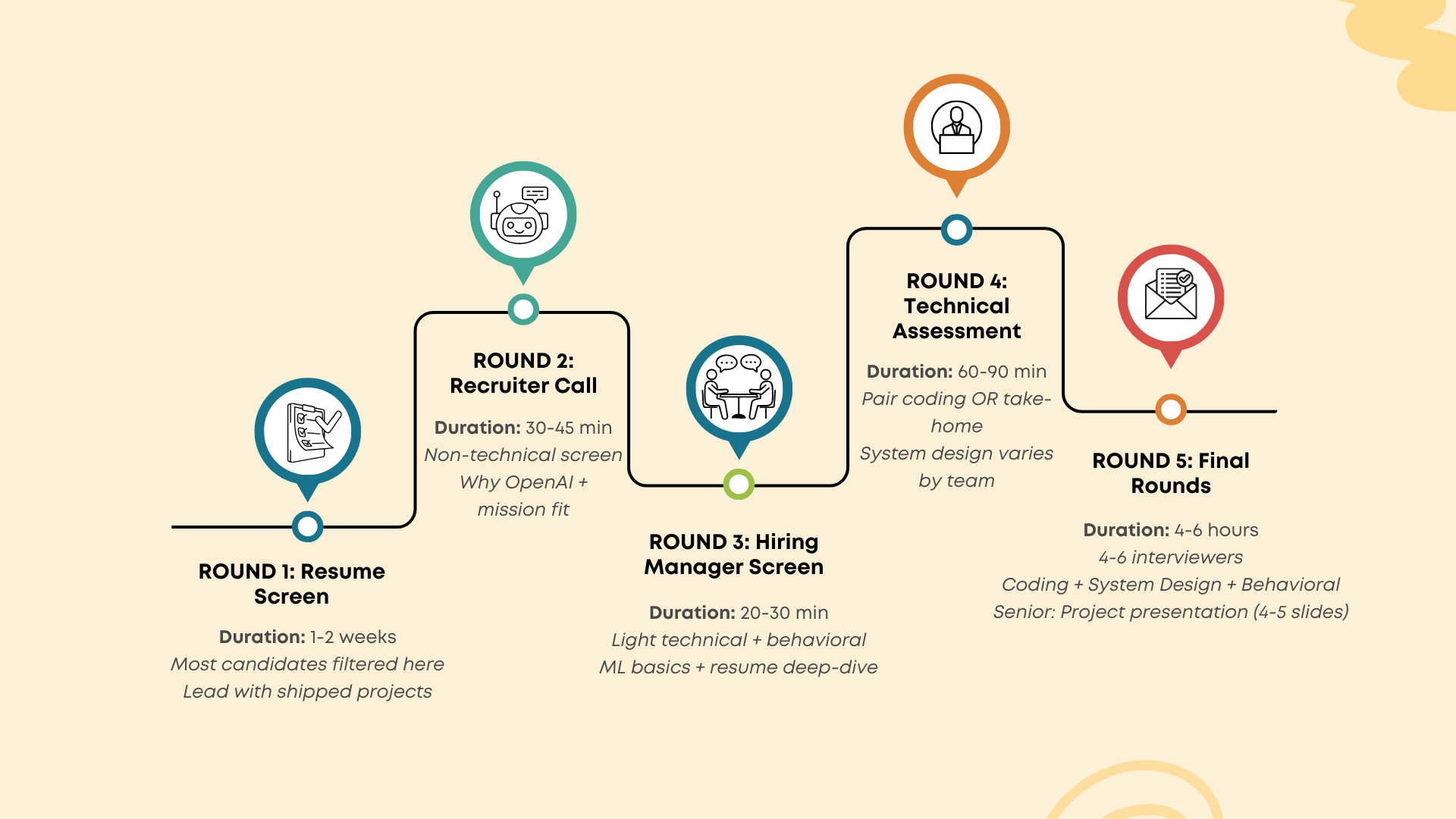 OpenAI Interview Infographic