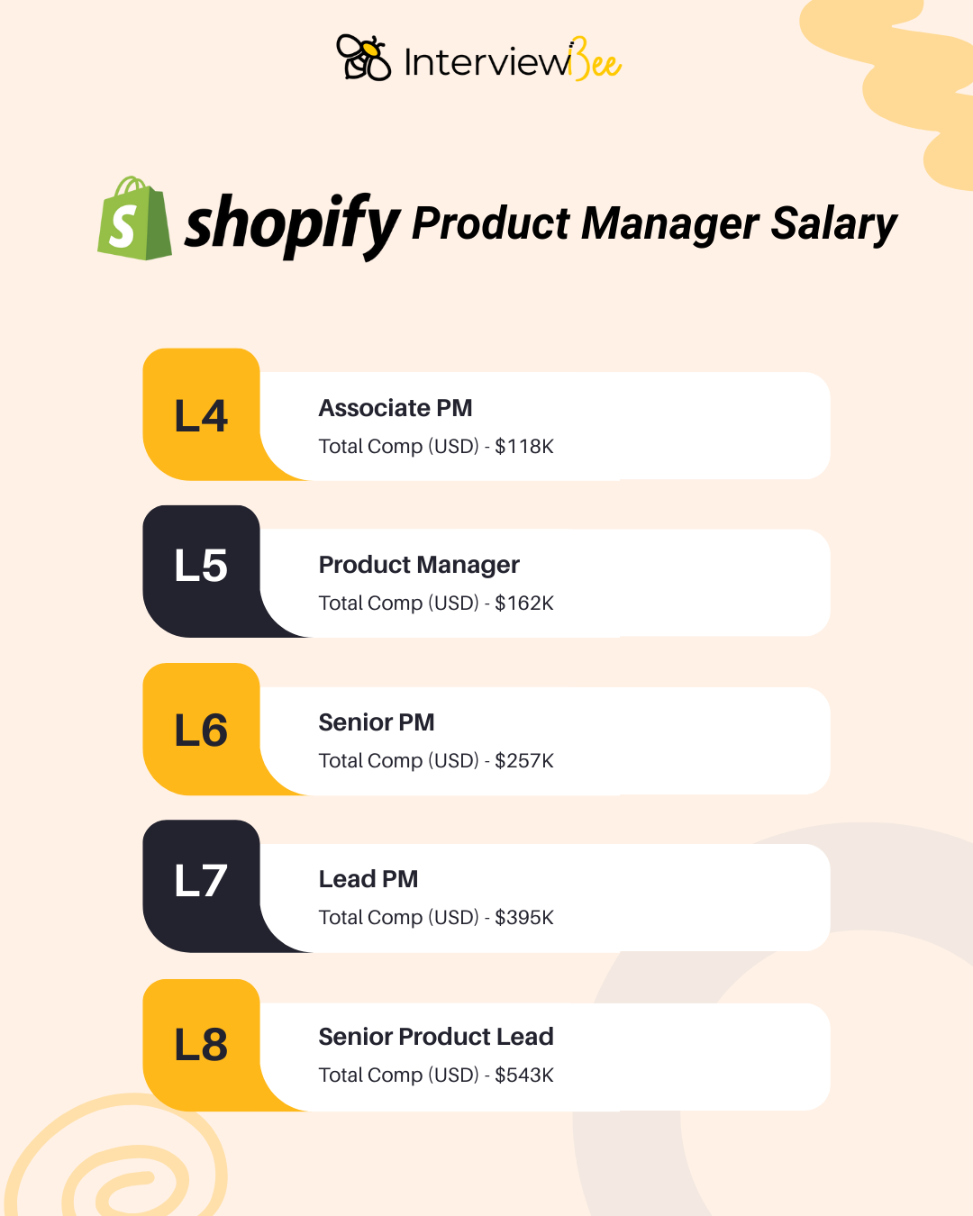 Shopify PM Interview Process