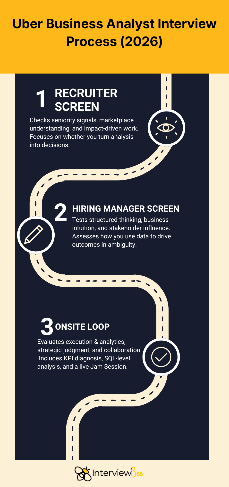 Uber Interview Infographic