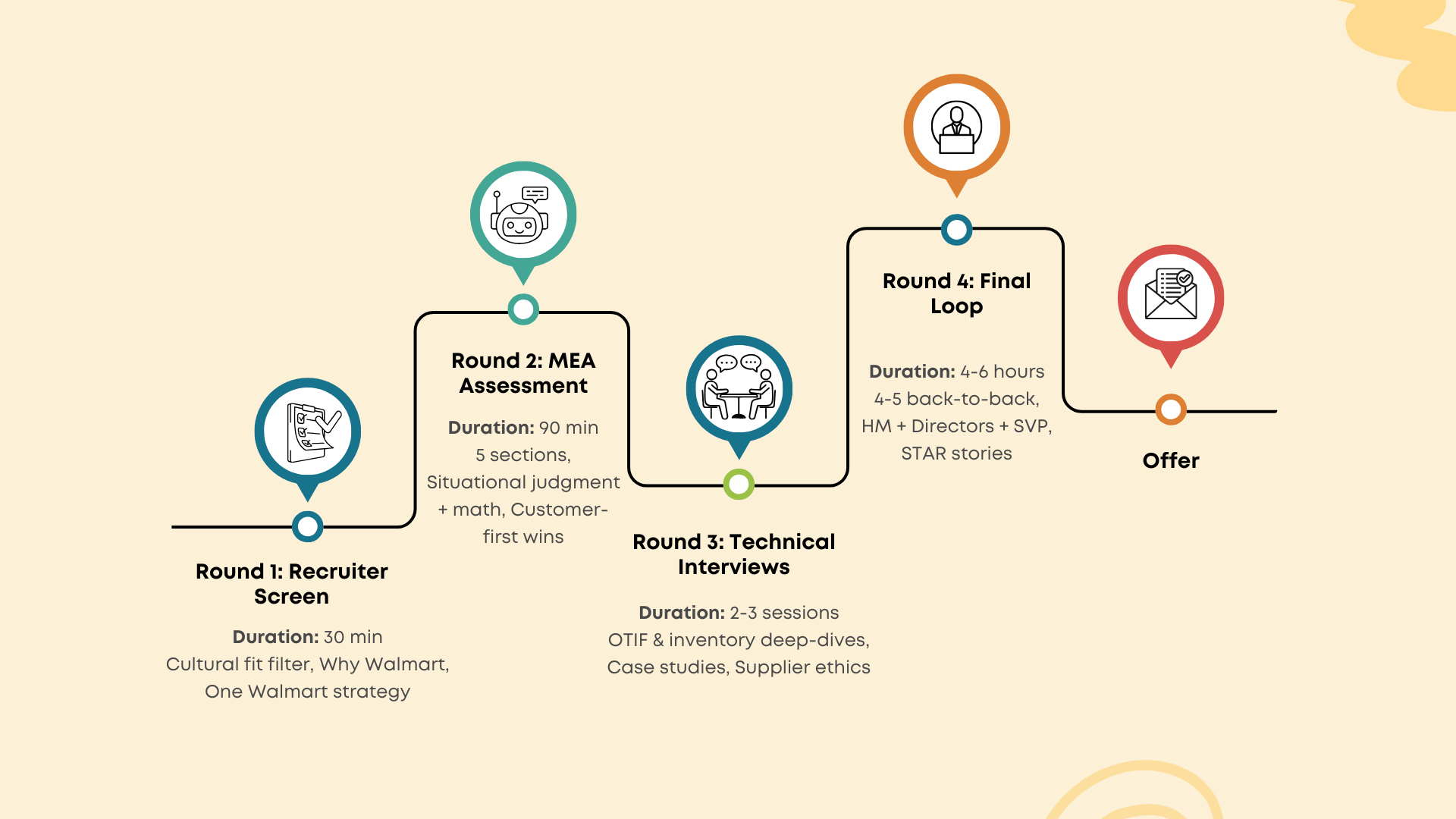 Walmart GM Interview Process